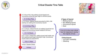 CCG©2013
Critical Disaster Time Table
4 Types of Injured
• Walking Injured
• Non-Walking Injured
• Unconscious Injured
• Dead
H-Hour: Disaster Strikes
H to +1 Hour: Critical time, walking injured seek health care.
Non-walking injured begin shouting for help. Unconscious
injured need to be searched for.
H +1-2 Hours: Critical Time for non-walking injured that are
trapped and unconscious injured needed to be found.
H +2-3 Hours: Walking injured accounted for (90%), Still
seeking non-walking and unconscious injured.
H +3 Hours Plus: Non-walking injured trapped and
unconscious injured life span begin to diminish quickly.
Critical Issues
• Air EVAC availability
• Bleeding
H +3 Hour Plus
H +2-3 Hour Plus
H +1-2 Hours
H to +1 Hour
H-Hour
H to H+3 is the most critical
hour for response in saving
the majority of lives
H
 