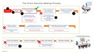 CCG©2013
CT Initial briefing every
30 mins., as major events
develop
„Real Time Situational
Awareness‟
Alert
(OPNS / PLANS) Gather
New Information
& Brief (15-30 Minutes)
(OPNS) Automatically Initiate
Response Plan
# 1234
(PLANS) Course of Action(s)
Development, Comparison
and Validation
Disaster
Crisis Team (CT) Pre-
Approved Response Plans
(OPNS/PLANS) Issue Verbal
Fragmentary Response Order (VFRO)
(OPNS/PLANS) CONTINUE PLANNING
Send VFRO Orders As Needed
(PLANS) COA Briefing /
Change / Approval
CT changes or approves for
release
CT briefed makes changes or
approves for release
ISSUE VFRO ORDERS CONTINUE PLANNING ISSUE VFRO ORDERS CONTINUE PLANNING
CT briefed makes changes or
approves for release
Response Plan 1234
Force Package A
Verbal Orders Issued Only Crisis Team Approval
T h e C r i s i s D e c i s i o n - M a k i n g P r o c e s s
Mayor and
Crisis Team
 