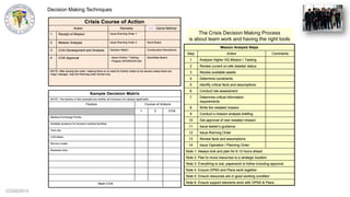CCG©2013
Decision Making Techniques
Residual risks
LOG Base
Secure routes
Best COA
Tent city
Suitable locations for forward medical facilities
Medical Exchange Points
COA21
Course of ActionsFactors
NOTE: The factors in this example are neither all-inclusive nor always applicable.
Sample Decision Matrix
Residual risks
LOG Base
Secure routes
Best COA
Tent city
Suitable locations for forward medical facilities
Medical Exchange Points
COA21
Course of ActionsFactors
NOTE: The factors in this example are neither all-inclusive nor always applicable.
Sample Decision Matrix
The Crisis Decision Making Process
is about team work and having the right tools
War Game MethodRemarksAction
Issue Warning Order 1Receipt of Mission1
Sand BoardIssue Warning Order 2Mission Analysis2
NOTE: After issuing the order / tasking there is no need for further orders to be issued unless there are
major changes. Use the Warning order format only.
Sand/Map Board- Issue Orders / Tasking
- Prepare OPORD/OPLAN
COA Approval4
Constructive SimulationsDecision MatrixCOA Development and Analysis3
Crisis Course of Action
War Game MethodRemarksAction
Issue Warning Order 1Receipt of Mission1
Sand BoardIssue Warning Order 2Mission Analysis2
NOTE: After issuing the order / tasking there is no need for further orders to be issued unless there are
major changes. Use the Warning order format only.
Sand/Map Board- Issue Orders / Tasking
- Prepare OPORD/OPLAN
COA Approval4
Constructive SimulationsDecision MatrixCOA Development and Analysis3
Crisis Course of Action
Note 4: Ensure OPNS and Plans work together
Note 5: Ensure resources are in good working condition
Note 6: Ensure support elements work with OPNS & Plans
Note 3: Everything is oral, paperwork to follow including approval
Note 2: Plan to move resources to a strategic location
Note 1: Always look and plan for 6-12 hours ahead
Issue Operation / Planning Order14
Review facts and assumptions13
Issue Warning Order12
Issue leader‟s guidance11
Get approval of new restated mission10
Conduct a mission analysis briefing9
Write the restated mission8
Determine critical information
requirements
7
Conduct risk assessment6
Identify critical facts and assumptions5
Determine constraints4
Review available assets3
Review current on-site disaster status2
Analysis Higher HQ Mission / Tasking1
CommentsActionStep
Mission Analysis Steps
Note 4: Ensure OPNS and Plans work together
Note 5: Ensure resources are in good working condition
Note 6: Ensure support elements work with OPNS & Plans
Note 3: Everything is oral, paperwork to follow including approval
Note 2: Plan to move resources to a strategic location
Note 1: Always look and plan for 6-12 hours ahead
Issue Operation / Planning Order14
Review facts and assumptions13
Issue Warning Order12
Issue leader‟s guidance11
Get approval of new restated mission10
Conduct a mission analysis briefing9
Write the restated mission8
Determine critical information
requirements
7
Conduct risk assessment6
Identify critical facts and assumptions5
Determine constraints4
Review available assets3
Review current on-site disaster status2
Analysis Higher HQ Mission / Tasking1
CommentsActionStep
Mission Analysis Steps
 