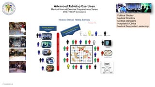CCG©2013
Advanced Tabletop Exercises
Medical Manual Exercise Preparedness Series
DHS / HSEEP Compliance
Political Elected
Medical Directors
Medical Managers
Hospitals & Clinics
Medical Responder Leadership
 