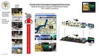 CCG©2013
Constructive
Simulated
Supported
Example
Functional
Exercise
Constructive Simulation Supported Exercises
Medical Simulation Exercise Preparedness Series
DHS / HSEEP Compliance
Live Exercise
Platform
Live Exercise
Platform
Simulated
Exercise
Platform
SEAMLESSEXERCISEPLATFORM
RRCC
STATE
CITY Crisis Team
CITY EOC
LIVE
Platform
Constructive Simulation Model
M o d e l R e p l i c a t e s
 