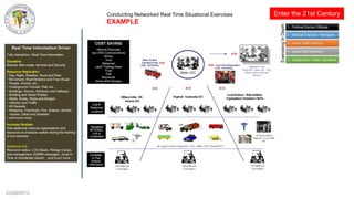 CCG©2013
Conducting Networked Real Time Situational Exercises Enter the 21st Century
EXAMPLE
 