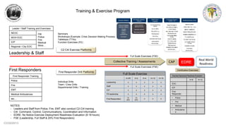 CCG©2013
Leadership & Staff
First Responders
C2-C4I Exercise Platforms
Individual Drills
Team / Crew Drills
Departmental Drills / Training
Seminars
Workshops (Example: Crisis Decision Making Process)
Tabletops (TTXs)
Function Exercises (FE)
Collective Training / Assessments
Full Scale Exercises (FSE)
Full Scale Exercises (FSE)
NOTES:
- Leaders and Staff from Police, Fire, EMT also conduct C2-C4I training
- C4I: Command, Control, Communications, Coordination and Information
- EDRE: No Notice Exercise Deployment Readiness Evaluation (8-18 hours)
- FSE (Leadership, Full Staff & 25% First Responders)
Leader / Staff Training and Exercises
NEOC FBI
Police
Fire
Medical
More…
MOH EOC
ICP
Regional / City EOC
First Responder Training
Police
Fire
EMT
Medical Ambulances
etc…
First Responder Drill Platforms
CAP
Training & Exercise Program
Real World
Readiness
Certification Exercises
Full Scale Exercise
H-HR H+2 H+4 H+10 H+18
Leadership x x x x x
Staff x x x x x
ICP x x x x x
FR leadership x x x x x
First Responders
10-
25%
10-
25%
0 0 0
Exercise Deployment Readiness Evaluation
H+8 H+12
EOC
ICP
First
Responder
• Police
• Fire
• Medical
• Ambulance
s
EDRE
 
