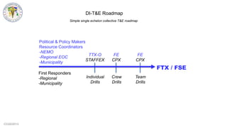 CCG©2013
DI-T&E Roadmap
Simple single echelon collective T&E roadmap
Political & Policy Makers
Resource Coordinators
-NEMO
-Regional EOC
-Municipality
First Responders
-Regional
-Municipality
FE
CPX
TTX-O
STAFFEX
FE
CPX
Individual
Drills
Crew
Drills
Team
Drills
FTX / FSE
 
