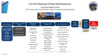 CCG©2013
The CCG Roadmap To Real World Readiness
The Decision Makers Toolbox
CCG Provides Leaders and Staff Greater “In-depth” Training and Exercise Opportunities
Certification
Exercises
Organization(s)
CertifiedPolicy & Political
Decision Makers
Industry
Leaders
Military
Commanders
Educators
Pre-Exercise: Develop /
Validate / COA
Staff Member
Programs
Decision Makers Combined Exercise Series
Operations Officer
Planning Officer
Crisis Decision-Making
Process
Scenario Writing
Exercise Planning
Risk Assessment
Plans Writing
Immediate & Post Analysis
Lessons Learned
and much more…
Scenario Development
Plans Writing & Validation
Exercise Planning
Map / Sand Board Exercises
Validation Exercises
Crisis Decision Making
Process
Milestone Calendar
MESL Development
Training Objectives
Risk Assessment
Immediate & Post Analysis
and much more…
Operation Centers
Federal - State - City - Towns
Agencies - Departments
Advanced Tabletop Exercises
Standalone Support Exercises
Functional Exercises
Simulated Driven Exercises
Live Combined / Notional
Exercises
Immediate Hot Washes
Post Analysis
and much more…
EM Director / Manager
Programs
Crisis Decision-
Making Process
Lessons Learned
Risk Assessments
REAL
WORLD
READINESS
FSE
Live Field
Exercises
EDRE
“No Notice”
Exercise
Deployment
Readiness
Evaluation
CAP
 