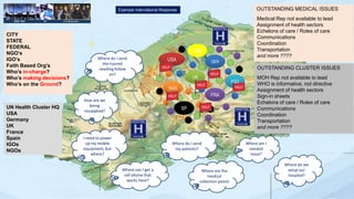 CCG©2013
CITY
STATE
FEDERAL
NGO’s
IGO’s
Faith Based Org’s
Who’s in-charge?
Who’s making decisions?
Who’s on the Ground?
USA
NGO
UK
SP
IGO
GER
FRA
UN
OUTSTANDING MEDICAL ISSUES
•Medical Rep not available to lead
•Assignment of health sectors
•Echelons of care / Roles of care
•Communications
•Coordination
•Transportation
•and more ????Where do I send
the injured
needing follow
on?
Where can I get a
cell phone that
works here?
Where do I send
my patients?
I need to power
up my mobile
equipment, but
where?
Where are the
medical
collection points
Where am I
needed
most?
How are we
being
resupplied?
Where do we
setup our
hospital?
OUTSTANDING CLUSTER ISSUES
MOH Rep not available to lead
WHO is informative, not directive
Assignment of health sectors
Sign-in sheets
Echelons of care / Roles of care
Communications
Coordination
Transportation
and more ????
UN Health Cluster HQ
USA
Germany
UK
France
Spain
IGOs
NGOs
Example International Response
 