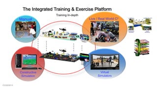 CCG©2013
Live Exercise
Platform
Live Exercise
Platform
Simulated
Exercise
Platform
Virtual
Simulators
Live / Real World C2
Manual
Constructive
Simulation
The Integrated Training & Exercise Platform
Training In-depth
 
