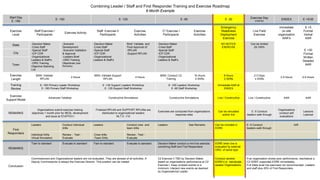 CCG©2013
Combining Leader / Staff and First Responder Training and Exercise Roadmap
6 Month Example
Start Day
E -180
E -150 E -120 E -90 E -30 Exercise Day
STARTEX
ENDEX E +5/30
Exercise
Level
Staff Exercise I
Participants
Exercise Activity
Staff Exercise II
Participants
Exercise
Activities
C2 Exercise I
Participants
Exercise
Activities
Emergency
Readiness
Deployment
Exercise
Live Field
Exercise
Immediate
on site
organization
AAR‟s
E +5
Formal
Verbal
AAR
State -Decision Maker
-Crisis Staff
-Special Staff
-ICP CDR
-Organizational
Leaders & Staff‟s
-ORG Training
Objective Standing
List
-Scenario
Development
-Scenario Validation
& Approval
-Leaders Brief
-ORG Training
Objectives (See
Remarks)
-Decision Maker
-Crisis Staff
-Special Staff
-ICP CDR
-Organizational
Leaders & Staff‟s
Brief, Validate and
Final Approval of:
-RPLAN
-Support RPLAN
-Decision Maker
-Crisis Staff
-Special Staff
-ICP CDR
-Organizational
Leaders & Staff‟s
NO NOTICE
EXERCISE
Can be limited
25-100%
E +30
Formal
Written
Detailed
AAR
City
Town
Exercise
Length
MSN: Validate
RPLAN
2 Hours
MSN: Validate Support
RPLAN
4 Hours
MSN: Conduct C2
Training
16 Hours
4 Shifts
8 Hours
2 Shifts
2-3 Days
4 Shifts
2-4 Hours 2-4 Hours
Training
Review
E -165 Primary Leader Workshop
E -160 Primary Staff Workshop
E -130 Support Leaders Workshop
E -125 Support Staff Workshop
E -100 Leaders Workshop
E -95 Staff Workshop
Immediate AAR at
ENDEX
Exercise
Support Model
Advanced Tabletop Constructive Simulations Constructive Simulations Live / Constructive Live / Constructive AAR AAR
REMARKS
Organizations submit exercise training
objectives 1 month prior for MESL development
and issue at STAFFEX I
Finalized RPLAN and SUPPORT RPLANs are
distributed to organizational leaders
NLT E -110
Exercises are conducted from organizations
response sites
Can be simulated
and/or live
E -5 Conduct
leaders walk through
Organizations
conduct self
evaluations
Lessons
Learned
First
Responders
Leaders Conduct individual
drills
Leaders Conduct crew and
team drills
Leaders See Remarks Can be included in
EDRE
E -5 Conduct
leaders walk through
AAR
Individual Drills
Virtual Simulators
Review - Test -
Evaluate
-Crew drills
-Team Drills
Review - Test -
Evaluate
REMARKS
Train to standard Evaluate to standard Train to standard Evaluate to standard Decision Maker conduct a mini live exercise
combining Staff and First Responders
EDRE when live is
evaluated by external
ORG. of same type
Conclusion
Commissioners and Organizational leaders are not evaluated. They are abreast of all activities. A
Deputy Commissioner is always the Exercise Director. This position can be rotated.
C2 Exercise II TBD by Decision Maker
based on organizations performance at C2
Exercise I. Keep scripted events to a
minimum. Interject new events as deemed
by Organizational Leader
Conduct random
EDRE‟s or reevaluate
weaker Organizations
If an organization shows poor performance, reschedule a
C2 DDMT supported EDRE immediately .
Full State level live exercises not recommended. Leaders
and staff plus 25% of First Responders
 