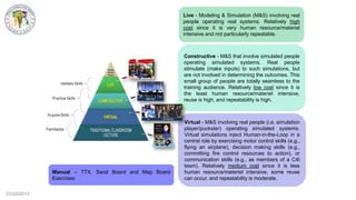 CCG©2013
Live - Modeling & Simulation (M&S) involving real
people operating real systems. Relatively high
cost since it is very human resource/materiel
intensive and not particularly repeatable.
Virtual - M&S involving real people (i.e. simulation
player/puckster) operating simulated systems.
Virtual simulations inject Human-in-the-Loop in a
central role by exercising motor control skills (e.g.,
flying an airplane), decision making skills (e.g.,
committing fire control resources to action), or
communication skills (e.g., as members of a C4I
team). Relatively medium cost since it is less
human resource/materiel intensive, some reuse
can occur, and repeatability is moderate.
Constructive - M&S that involve simulated people
operating simulated systems. Real people
stimulate (make inputs) to such simulations, but
are not involved in determining the outcomes. This
small group of people are totally seamless to the
training audience. Relatively low cost since it is
the least human resource/materiel intensive,
reuse is high, and repeatability is high.
Manual – TTX, Sand Board and Map Board
Exercises
 