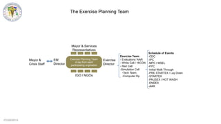 CCG©2013
Mayor &
Crisis Staff
Exercise Team
- Evaluators / AAR
- White Cell / HICON
- Red Cell
-Simulation Cell
-Tech Team
-Computer Op
Exercise Planning Team
A rep from each
participating origination
EM
Director
Exercise
Director
IGO / NGOs
Mayor & Services
Representatives
Schedule of Events
-CDC
-IPC
-MPC / MSEL
-FPC
-Initial Walk Through
-PRE STARTEX / Lay Down
-STARTEX
-PAUSEX / HOT WASH
-ENDEX
-AAR
The Exercise Planning Team
 