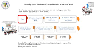 Alert
(OPNS / PLANS) Gather
New Information
(15-30 Minutes)
(OPNS) Automatically Initiate
Response Plan
# 1234
(PLANS) Course of Action(s)
Development, Comparison
and Validation
ISSUE VFRO
ORDERS
CONTINUE
PLANNING
ISSUE VFRO
ORDERS
CONTINUE
PLANNING
(PLANS) Issue Verbal Fragmentary
Response Order (VFRO)
(PLANS) CONTINUE PLANNING
Send VFRO Orders As Needed
(PLANS) COA Briefing /
Change / Approval
Planning Teams Relationship with the Mayor and Crisis Team
Special Staff / Planning Team is comprised of members from each department supporting response efforts.
The team is lead by the lead Planning Officer.
Planning team restrictions: Resources
The Planning team has a close and direct relationship with the Mayor and the Crisis
team. Planning is a continues 24 hours process.
Mayor and
Crisis Team
 