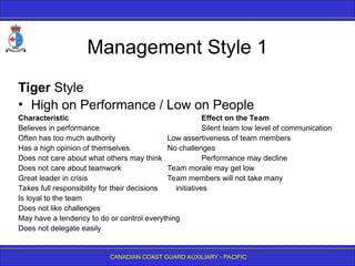 CANADIAN COAST GUARD AUXILIARY - PACIFIC
Management Style 1
Tiger Style
• High on Performance / Low on People
Characteristic Effect on the Team
Believes in performance Silent team low level of communication
Often has too much authority Low assertiveness of team members
Has a high opinion of themselves No challenges
Does not care about what others may think Performance may decline
Does not care about teamwork Team morale may get low
Great leader in crisis Team members will not take many
Takes full responsibility for their decisions initiatives
Is loyal to the team
Does not like challenges
May have a tendency to do or control everything
Does not delegate easily
 
