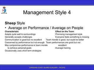 CANADIAN COAST GUARD AUXILIARY - PACIFIC
Management Style 4
Sheep Style
• Average on Performance / Average on People
Characteristic Effect on the Team
Adapts quite well to surroundings Promising management style
Generally accepts challenges Everyone feels something is missing
Communication is good but no excellent Team morale is good, but could be better
Concerned by performance but not enough Team performances are good but not
May compromise performance or team morale excellent
to achieve personal goals Average training
Occasionally uses short term strategies
 