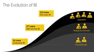 Everyone
Analysttoenduser
ITtoenduser
2nd wave
Self-service BI
1st wave
Corporate BI
3rd wave
End user BI
The Evolution of BI
 