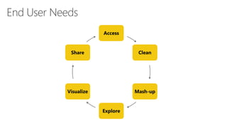 Access
Clean
Mash-up
Explore
Visualize
Share
End User Needs
 