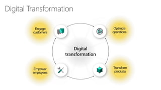 Data
+
intelligence
Optimize
operations
Transform
products
Engage
customers
Empower
employees
Digital Transformation
 