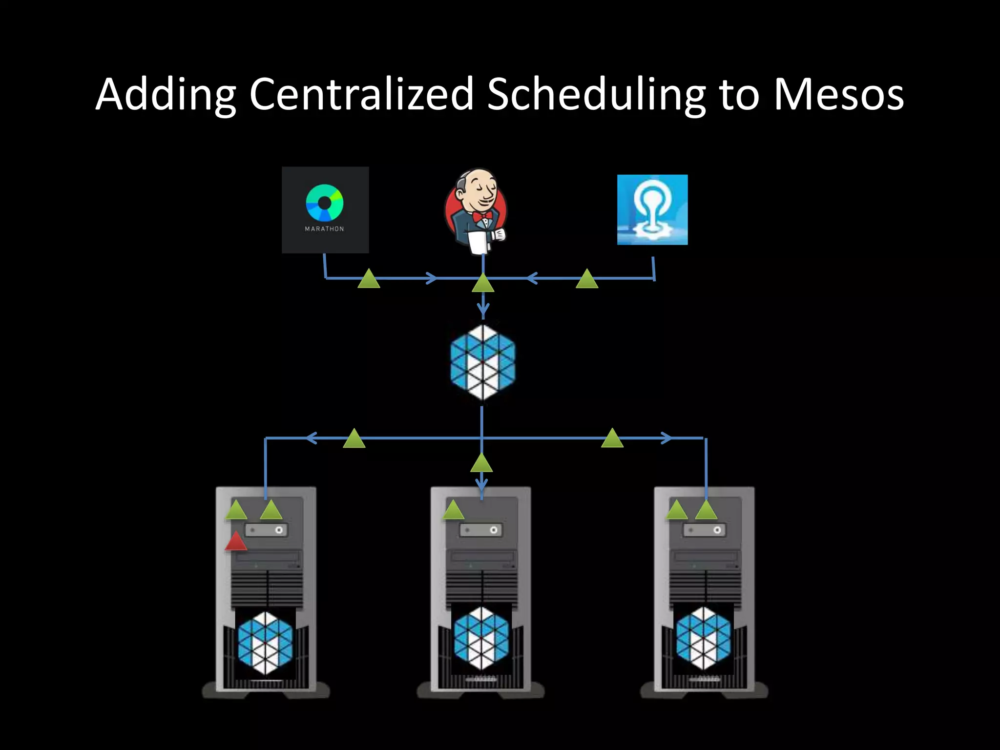 Adding Centralized Scheduling to Mesos
Your
application
 