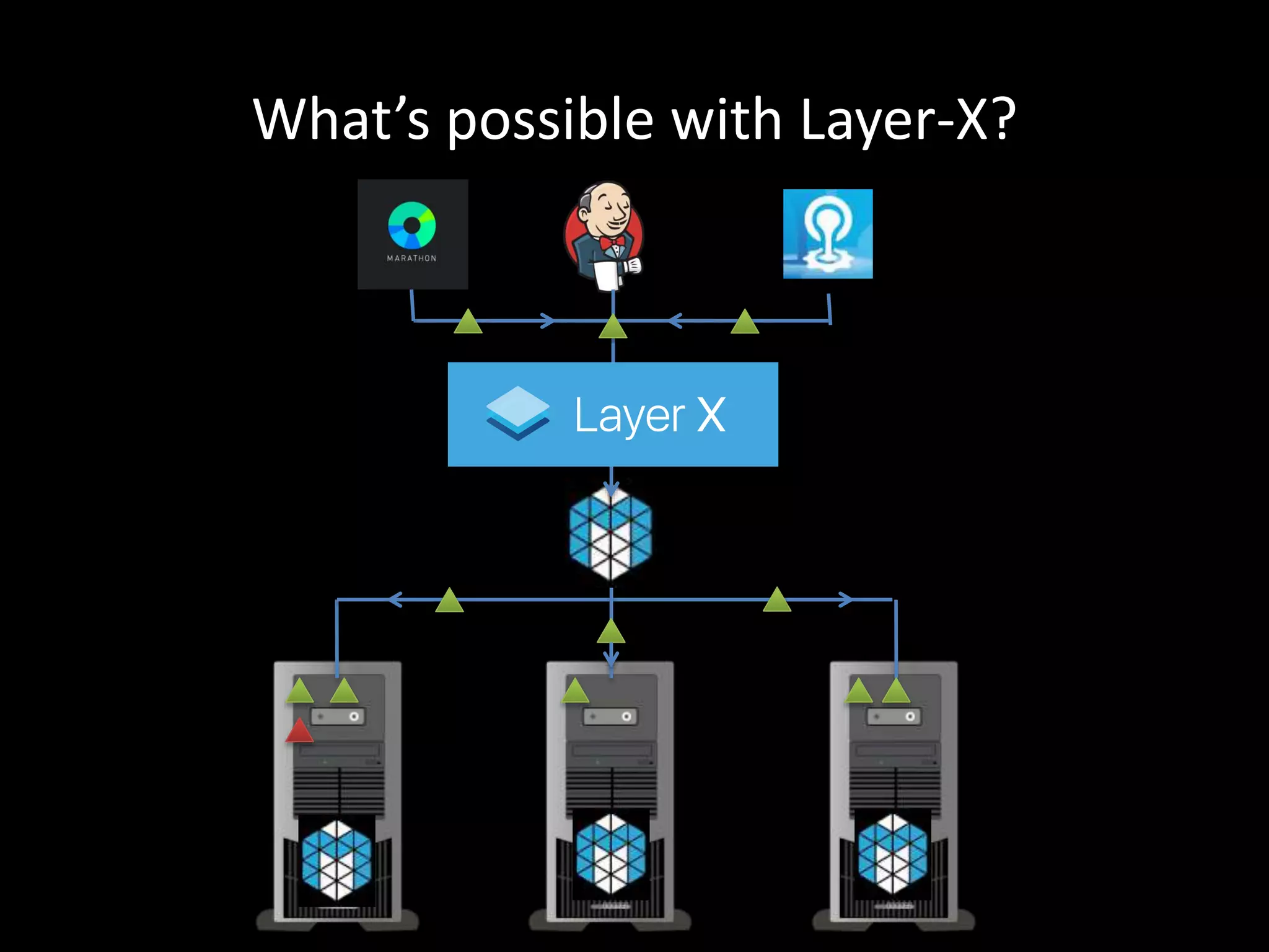 What’s possible with Layer-X?
Your
application
 