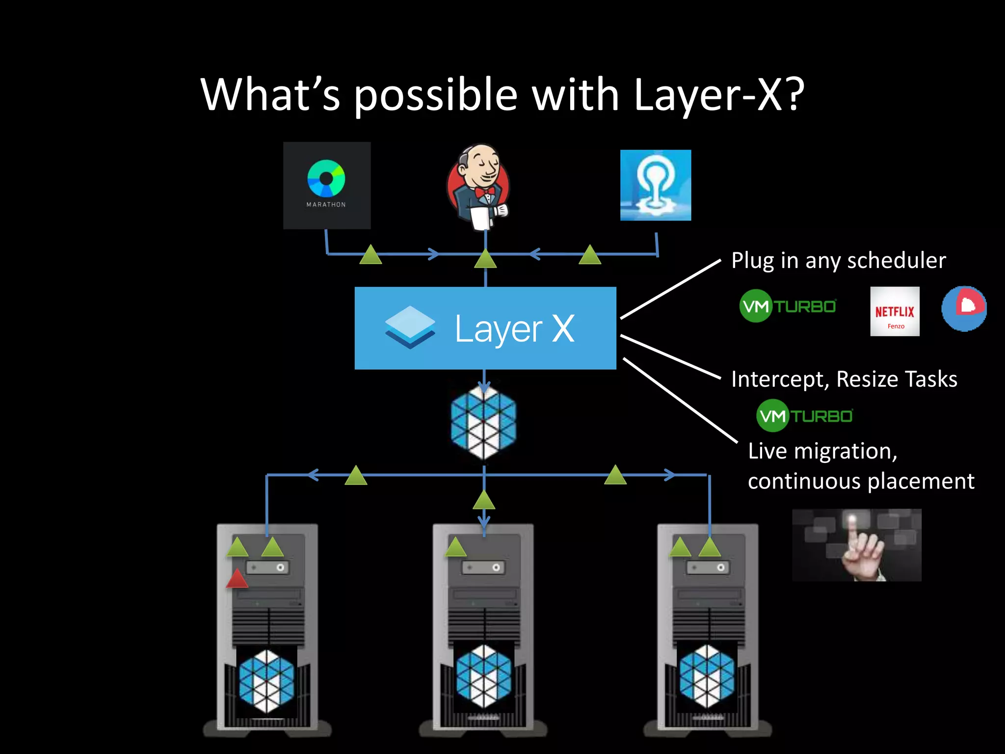 What’s possible with Layer-X?
Your
application
Plug in any scheduler
Fenzo
Intercept, Resize Tasks
Live migration,
continuous placement
 