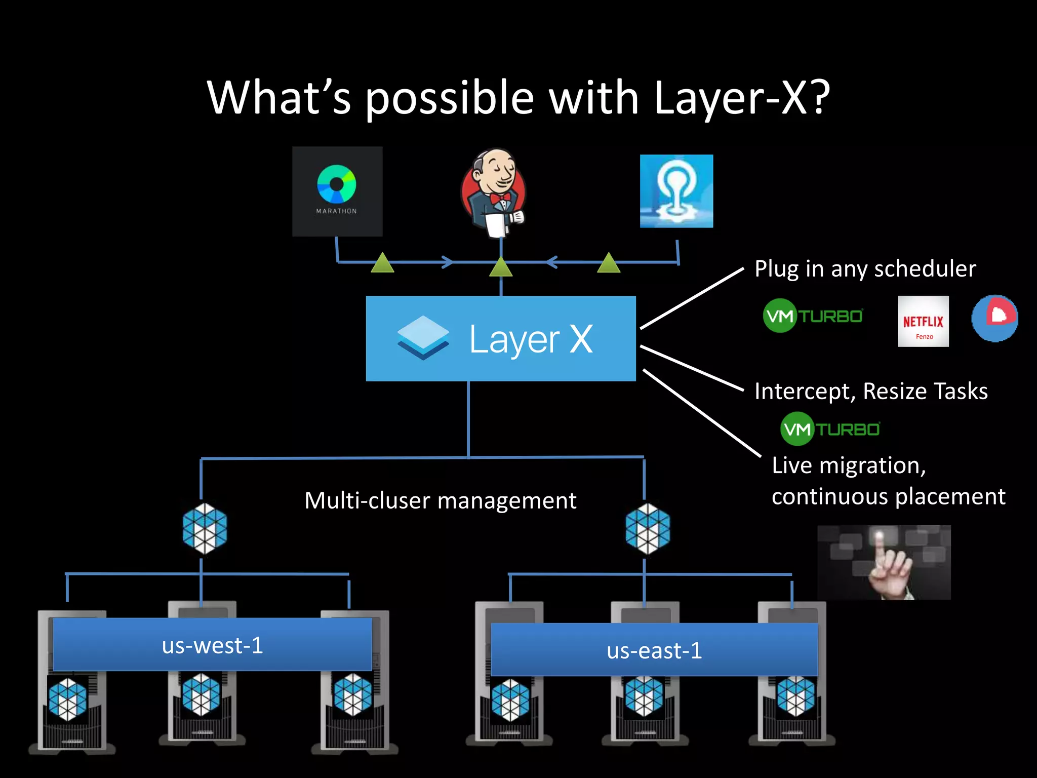 What’s possible with Layer-X?
Your
application
Plug in any scheduler
Fenzo
Intercept, Resize Tasks
Live migration,
continuous placementMulti-cluser management
us-east-1us-west-1
 