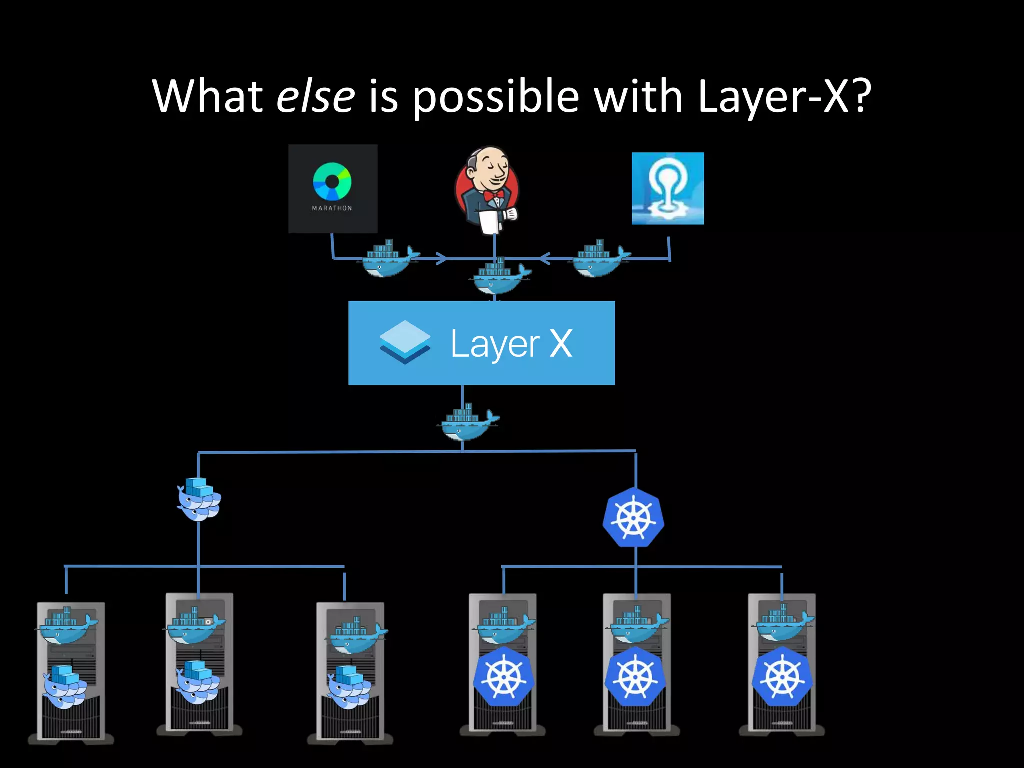 What else is possible with Layer-X?
Your
application
 