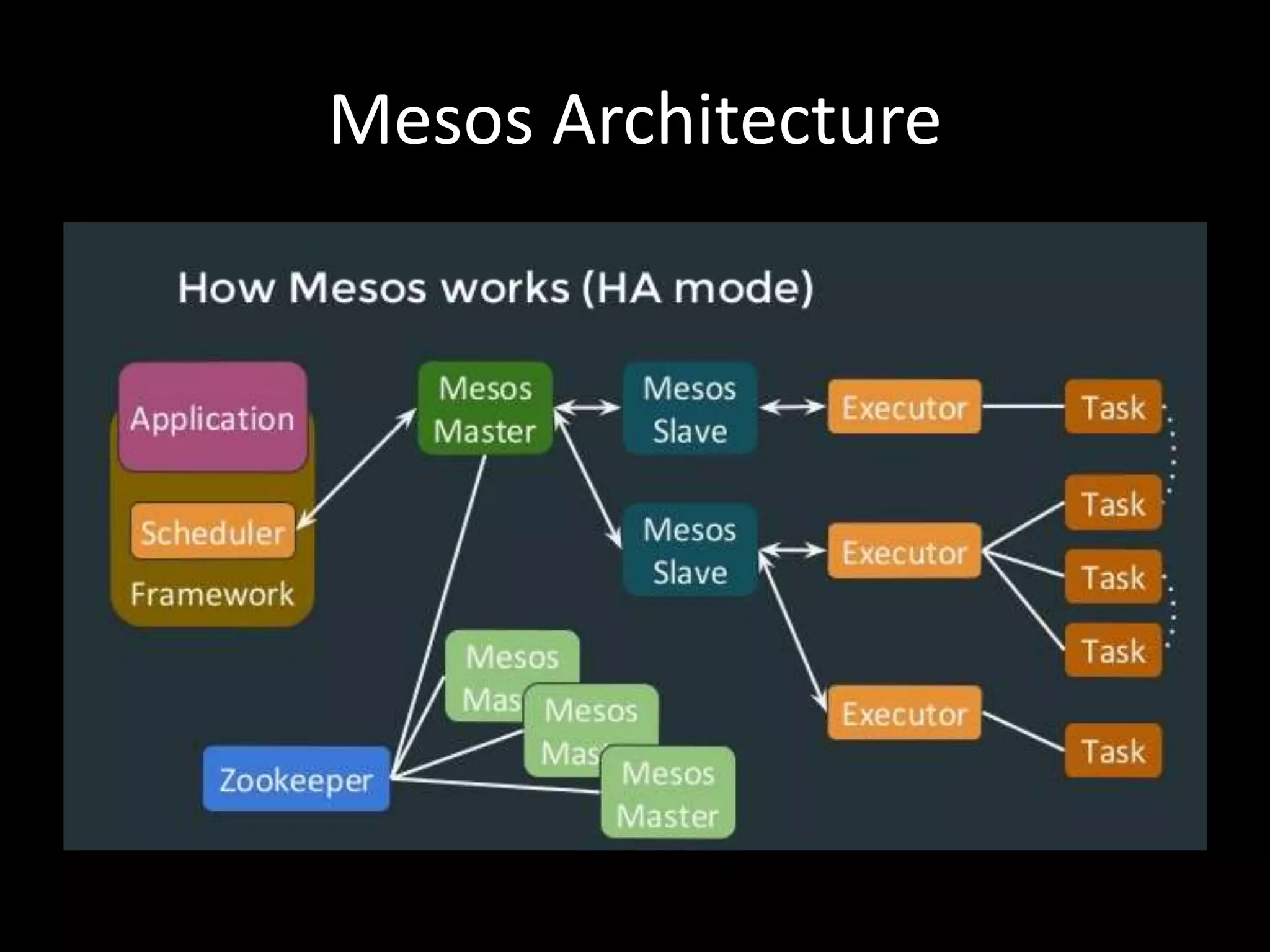 Mesos Architecture
 