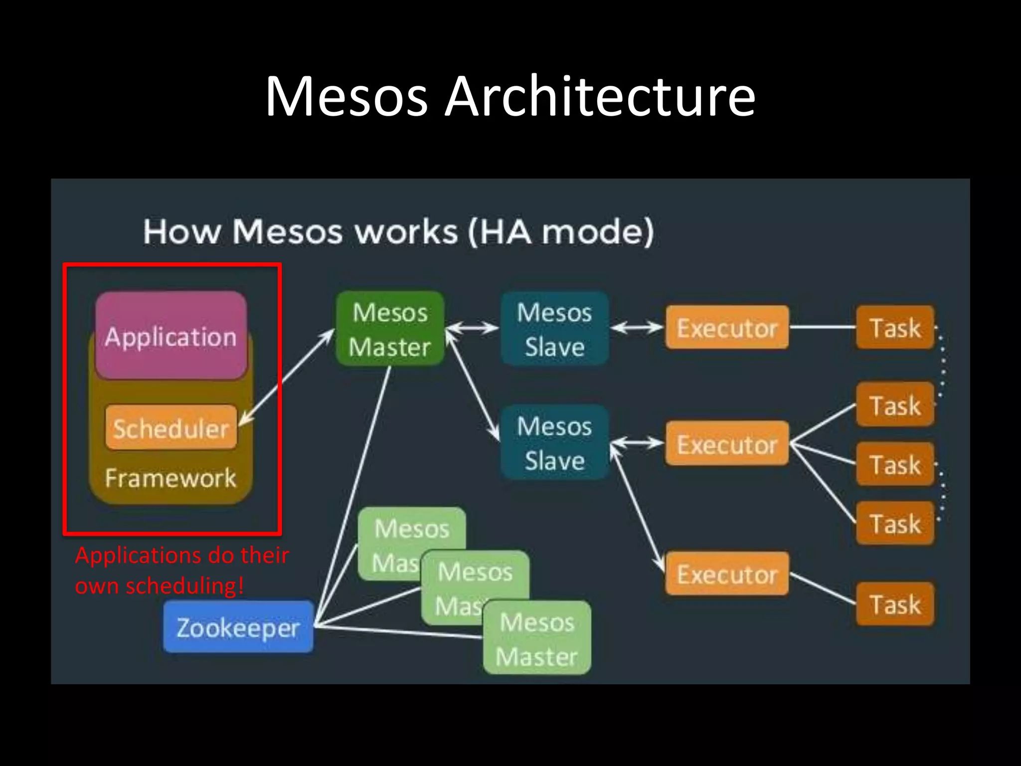 Mesos Architecture
Applications do their
own scheduling!
 
