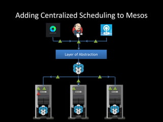 Adding Centralized Scheduling to Mesos
Your
application
Layer of Abstraction
 