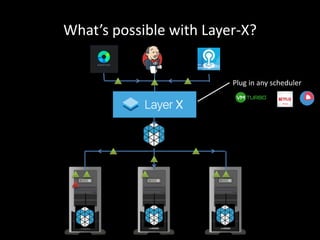 What’s possible with Layer-X?
Your
application
Plug in any scheduler
Fenzo
 