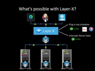 What’s possible with Layer-X?
Your
application
Plug in any scheduler
Fenzo
Intercept, Resize Tasks
 