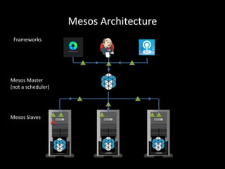 Mesos Architecture
Your
application
Frameworks
Mesos Master
(not a scheduler)
Mesos Slaves
 