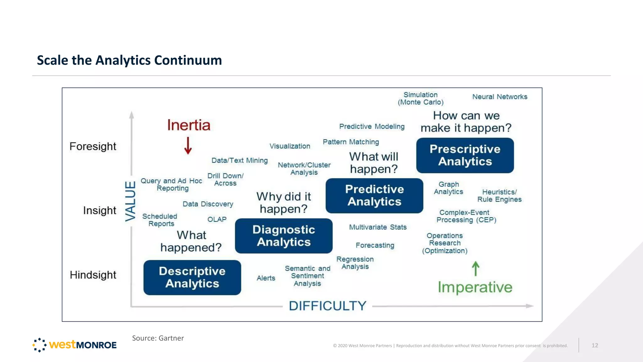 Scale the Analytics Continuum
Source: Gartner
© 2020 West Monroe Partners | Reproduction and distribution without West Monroe Partners prior consent is prohibited. 12
 