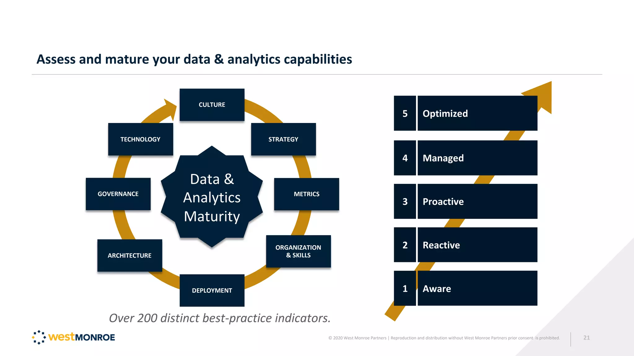 TECHNOLOGY STRATEGY
Data &
Analytics
Maturity
DEPLOYMENT
ARCHITECTURE
ORGANIZATION
& SKILLS
METRICS
GOVERNANCE
CULTURE
5 Optimized
Assess and mature your data & analytics capabilities
Over 200 distinct best-practice indicators.
© 2020 West Monroe Partners | Reproduction and distribution without West Monroe Partners prior consent is prohibited. 21
Aware
1
Reactive
2
Proactive
3
Managed
4
 