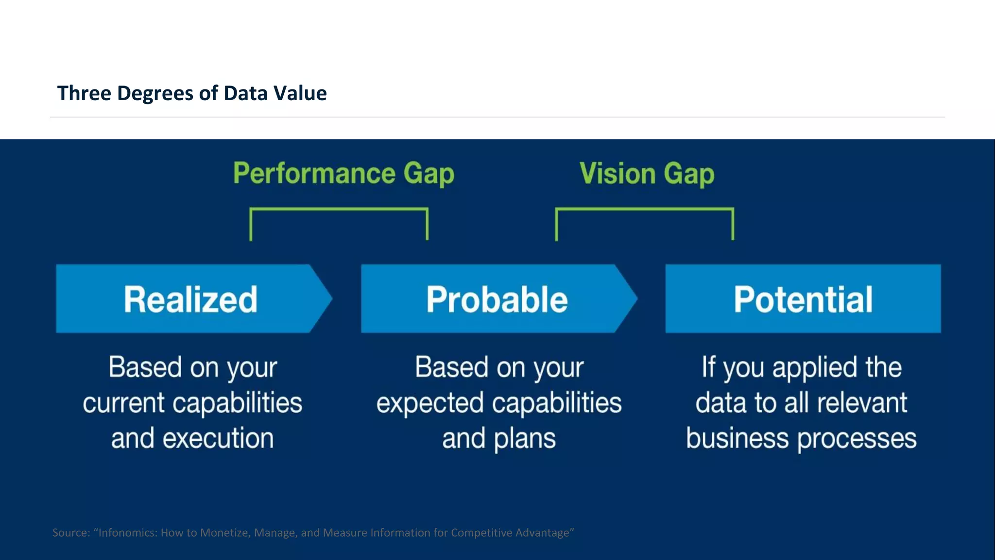 © 2020 West Monroe Partners | Reproduction and distribution without West Monroe Partners prior consent is prohibited.
Three Degrees of Data Value
Source: “Infonomics: How to Monetize, Manage, and Measure Information for Competitive Advantage”
 