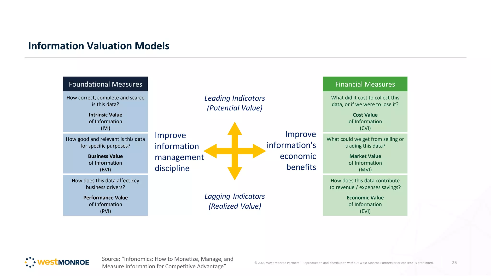 Information Valuation Models
Leading Indicators
(Potential Value)
Improve
information
management
discipline
Lagging Indicators
(Realized Value)
Improve
information's
economic
benefits
Source: “Infonomics: How to Monetize, Manage, and
Measure Information for Competitive Advantage”
© 2020 West Monroe Partners | Reproduction and distribution without West Monroe Partners prior consent is prohibited. 25
Foundational Measures
How correct, complete and scarce
is this data?
Intrinsic Value
of Information
(IVI)
How good and relevant is this data
for specific purposes?
Business Value
of Information
(BVI)
How does this data affect key
business drivers?
Performance Value
of Information
(PVI)
Financial Measures
What did it cost to collect this
data, or if we were to lose it?
Cost Value
of Information
(CVI)
What could we get from selling or
trading this data?
Market Value
of Information
(MVI)
How does this data contribute
to revenue / expenses savings?
Economic Value
of Information
(EVI)
 
