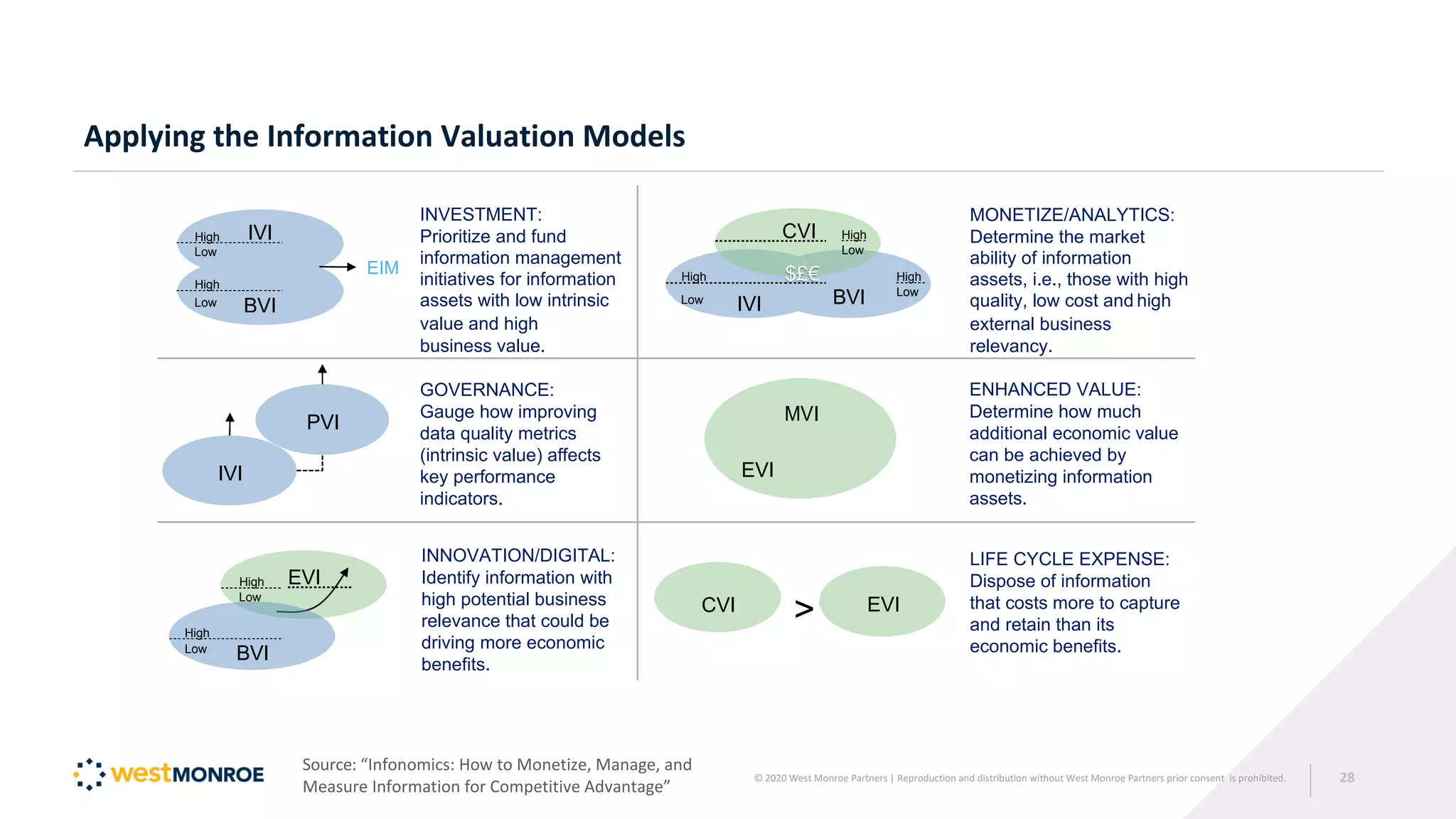 Applying the Information Valuation Models
Source: “Infonomics: How to Monetize, Manage, and
Measure Information for Competitive Advantage”
© 2020 West Monroe Partners | Reproduction and distribution without West Monroe Partners prior consent is prohibited. 28
High IVI
Low
High
Low BVI
EIM
INVESTMENT:
Prioritize and fund
information management
initiatives for information
assets with low intrinsic
CVI
High $£€
Low
IVI
High
Low
BVI
High
Low
MONETIZE/ANALYTICS:
Determine the market
ability of information
assets, i.e., those with high
quality, low cost and high
value and high
business value.
external business
relevancy.
IVI
PVI
GOVERNANCE:
Gauge how improving
data quality metrics
(intrinsic value) affects
key performance
indicators.
MVI
EVI
ENHANCED VALUE:
Determine how much
additional economic value
can be achieved by
monetizing information
assets.
High
Low
High
Low
BVI
EVI
INNOVATION/DIGITAL:
Identify information with
high potential business
relevance that could be
driving more economic
benefits.
CVI > EVI
LIFE CYCLE EXPENSE:
Dispose of information
that costs more to capture
and retain than its
economic benefits.
 