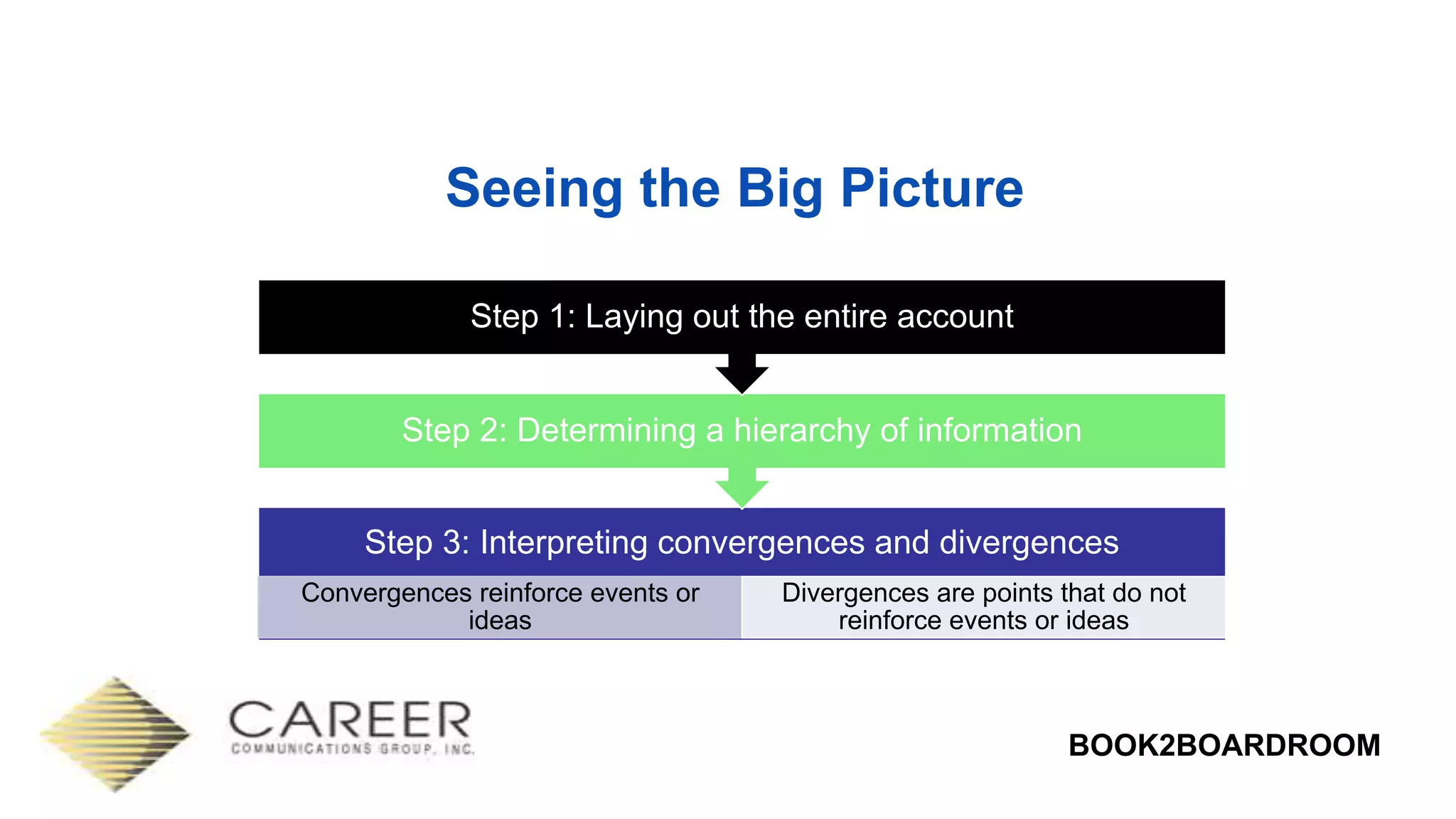 BOOK2BOARDROOM
Seeing the Big Picture
Step 3: Interpreting convergences and divergences
Convergences reinforce events or
ideas
Divergences are points that do not
reinforce events or ideas
Step 2: Determining a hierarchy of information
Step 1: Laying out the entire account
 