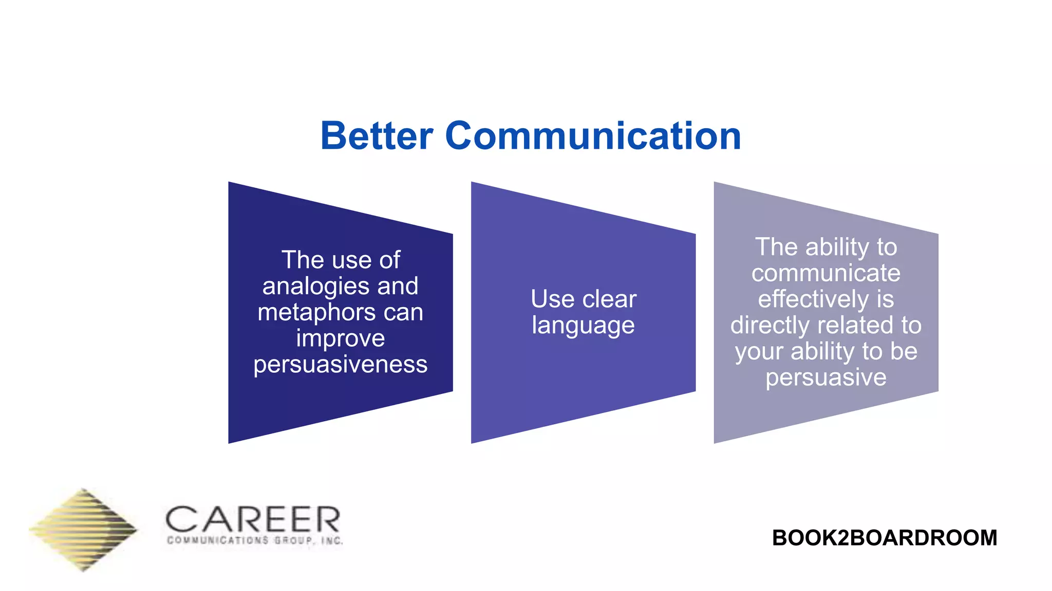 BOOK2BOARDROOM
Better Communication
The use of
analogies and
metaphors can
improve
persuasiveness
Use clear
language
The ability to
communicate
effectively is
directly related to
your ability to be
persuasive
 