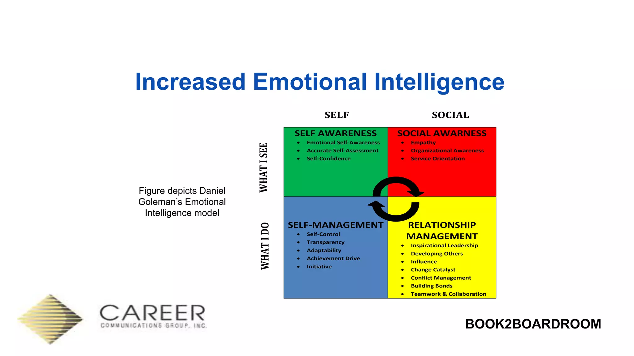 BOOK2BOARDROOM
Increased Emotional Intelligence
SELF AWARENESS
 Emotional Self-Awareness
 Accurate Self-Assessment
 Self-Confidence
SOCIAL AWARNESS
 Empathy
 Organizational Awareness
 Service Orientation
SELF-MANAGEMENT
 Self-Control
 Transparency
 Adaptability
 Achievement Drive
 Initiative
RELATIONSHIP
MANAGEMENT
 Inspirational Leadership
 Developing Others
 Influence
 Change Catalyst
 Conflict Management
 Building Bonds
 Teamwork & Collaboration
WHATISEEWHATIDO
SELF SOCIAL
Figure depicts Daniel
Goleman’s Emotional
Intelligence model
 