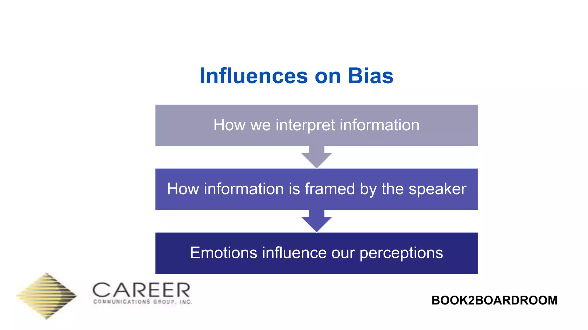 BOOK2BOARDROOM
Influences on Bias
Emotions influence our perceptions
How information is framed by the speaker
How we interpret information
 