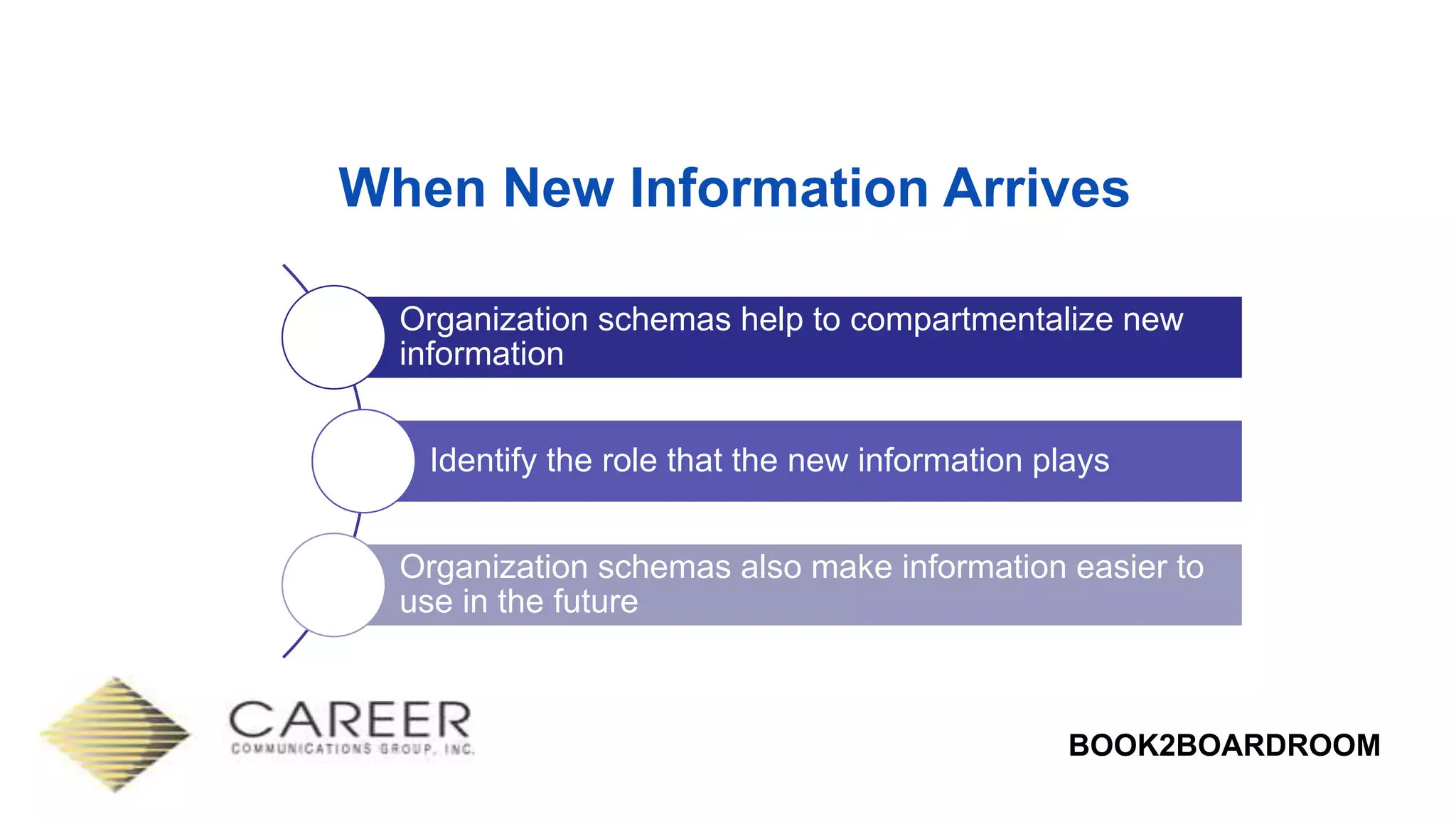 BOOK2BOARDROOM
When New Information Arrives
Organization schemas help to compartmentalize new
information
Identify the role that the new information plays
Organization schemas also make information easier to
use in the future
 
