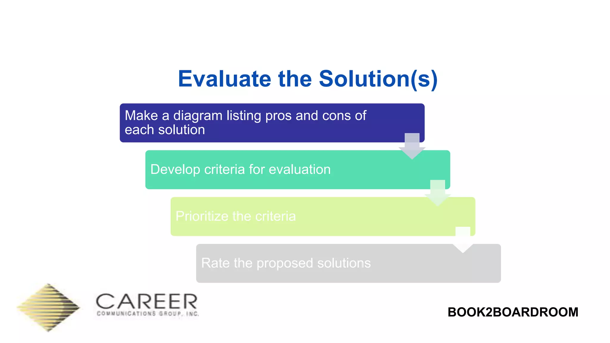 BOOK2BOARDROOM
Evaluate the Solution(s)
Make a diagram listing pros and cons of
each solution
Develop criteria for evaluation
Prioritize the criteria
Rate the proposed solutions
 