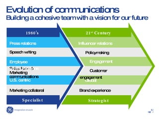Three facts about GE communications 40% Work outside of  the Americas 800  GE Communicators Report in to 3 or 4   different functions 