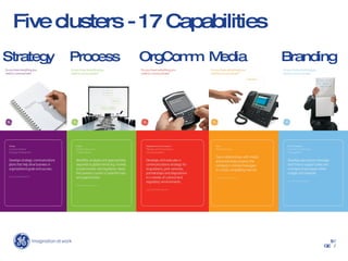 User experience overview Communications Portal A  - Dan Henson  Self-assessment Suggested learning plan Talk with manager Learning Library Results Harvard NYU Syracuse Crotonville Prof. groups 