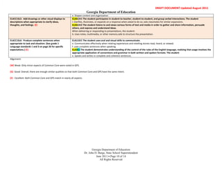 RMD




                                                                                                                                               DRAFT DOCUMENT Updated August 2011
                                                                              Georgia Department of Education
                                                                e. Shapes content and organization
      ELACC1SL5: Add drawings or other visual displays to       ELA4LSV1 The student participates in student-to-teacher, student-to-student, and group verbal interactions. The student
      descriptions when appropriate to clarify ideas,           l. Clarifies, illustrates, or expands on a response when asked to do so; asks classmates for similar expansions.
      thoughts, and feelings. (E)                               ELA4LSV2 The student listens to and views various forms of text and media in order to gather and share information, persuade
                                                                others, and express and understand ideas.
                                                                When delivering or responding to presentations, the student:
                                                                b. Uses notes, multimedia, or other memory aids to structure the presentation.

      ELACC1SL6: Produce complete sentences when                ELA1LSV1 The student uses oral and visual skills to communicate.
      appropriate to task and situation. (See grade 1           e. Communicates effectively when relating experiences and retelling stories read, heard, or viewed.
      Language standards 1 and 3 on page 26 for specific        f. uses complete sentences when speaking.
      expectations.) (E)                                        ELA3C1 The student demonstrates understanding of the control of the rules of the English language, realizing that usage involves the
                                                                appropriate application of conventions and grammar in both written and spoken formats. The student
                                                                e. Speaks and writes in complete and coherent sentences.
      Alignment:

      (W) Weak: Only minor aspects of Common Core were noted in GPS.

      (G) Good: Overall, there are enough similar qualities so that both Common Core and GPS have the same intent.

      (E) Excellent: Both Common Core and GPS match in nearly all aspects.




                                                                                    Georgia Department of Education
                                                                             Dr. John D. Barge, State School Superintendent
                                                                                       June 2011 Page 10 of 14
                                                                                          All Rights Reserved
 