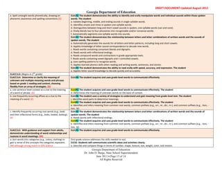 RMD




                                                                                                                                                        DRAFT DOCUMENT Updated August 2011
                                                                                    Georgia Department of Education
      e. Spell untaught words phonetically, drawing on               ELA1R2 The student demonstrates the ability to identify and orally manipulate words and individual sounds within those spoken
      phonemic awareness and spelling conventions.(G)                words. The student
                                                                     a. Isolates beginning, middle, and ending sounds in single-syllable words.
                                                                     b. Identifies onsets and rimes in spoken one-syllable words.
                                                                     d. Distinguishes between long and short vowel sounds in spoken, one-syllable words (can and cane).
                                                                     e. Orally blends two to four phonemes into recognizable and/or nonsense words.
                                                                     f. Automatically segments one-syllable words into sounds.
                                                                     ELA1R3 The student demonstrates the relationship between letters and letter combinations of written words and the sounds of
                                                                     spoken words. The student
                                                                     a. Automatically generates the sounds for all letters and letter patterns, including long and short vowels.
                                                                     b. Applies knowledge of letter-sound correspondence to decode new words.
                                                                     c. Reads words containing consonant blends and digraphs.
                                                                     d. Reads words with inflectional endings.
                                                                     e. Reads compound words and contractions in grade appropriate texts.
                                                                     f. Reads words containing vowel digraphs and r-controlled vowels.
                                                                     g. Uses spelling patterns to recognize words.
                                                                     h. Applies learned phonics skills when reading and writing words, sentences, and stories.
                                                                     ELA1R4 The student demonstrates the ability to read orally with speed, accuracy, and expression. The student
                                                                     a. Applies letter-sound knowledge to decode quickly and accurately.
                              nd
      ELACC1L3: (Begins in 2 grade)
      ELACC1L4: Determine or clarify the meaning of                  ELA1R5 The student acquires and uses grade-level words to communicate effectively.
      unknown and multiple-meaning words and phrases
      based on grade 1 reading and content, choosing
      flexibly from an array of strategies. (G)
      a. Use sentence-level context as a clue to the meaning         ELA2R3 The student acquires and uses grade-level words to communicate effectively. The student
      of a word or phrase. (G)                                       d. Determines the meaning of unknown words on the basis of context.
      b. Use frequently occurring affixes as a clue to the           ELA1R6 The student uses a variety of strategies to understand and gain meaning from grade-level text. The student
      meaning of a word. (E)                                         j. Identifies word parts to determine meanings.
                                                                     ELA3R2 The student acquires and uses grade-level words to communicate effectively. The student
                                                                     e. Identifies and infers meaning from common root words, common prefixes (e.g., un-, re-, dis-, in-), and common suffixes (e.g., -tion, -
                                                                     ous, -ly).
      c. Identify frequently occurring root words (e.g., look)       ELA1R3 The student demonstrates the relationship between letters and letter combinations of written words and the sounds of
      and their inflectional forms (e.g., looks, looked, looking).   spoken words. The student
      (E)                                                            d. Reads words with inflectional endings.
                                                                     ELA3R2 The student acquires and uses grade-level words to communicate effectively. The student
                                                                     e. Identifies and infers meaning from common root words, common prefixes (e.g., un-, re-, dis-, in-), and common suffixes (e.g., -tion, -
                                                                     ous, -ly).
      ELACC1L5: With guidance and support from adults,               ELA1R5 The student acquires and uses grade-level words to communicate effectively.
      demonstrate understanding of word relationships and
      nuances in word meanings. (W)
      a. Sort words into categories (e.g., colors, clothing) to      First grade science addresses the skills needed to sort.
      gain a sense of the concepts the categories represent.         S1CS5. Students will communicate scientific ideas and activities clearly.
      (W) although strong match in GPS Science                       a. Describe and compare things in terms of number, shape, texture, size, weight, color, and motion.
                                                                                         Georgia Department of Education
                                                                                  Dr. John D. Barge, State School Superintendent
                                                                                            June 2011 Page 13 of 14
                                                                                               All Rights Reserved
 
