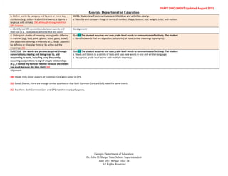 RMD




                                                                                                                                                        DRAFT DOCUMENT Updated August 2011
                                                                                     Georgia Department of Education
      b. Define words by category and by one or more key              S1CS5. Students will communicate scientific ideas and activities clearly.
      attributes (e.g., a duck is a bird that swims; a tiger is a     a. Describe and compare things in terms of number, shape, texture, size, weight, color, and motion.
      large cat with stripes). (W) although strong match to
      GPS Science
      c. Identify real-life connections between words and             No alignment
      their use (e.g., note places at home that are cozy).
      d. Distinguish shades of meaning among verbs differing          ELA1R5 The student acquires and uses grade-level words to communicate effectively. The student
      in manner (e.g., look, peek, glance, stare, glare, scowl)       c. Identifies words that are opposites (antonyms) or have similar meanings (synonyms).
      and adjectives differing in intensity (e.g., large, gigantic)
      by defining or choosing them or by acting out the
      meanings. (G)
      ELACC1L6: Use words and phrases acquired through                ELA1R5 The student acquires and uses grade-level words to communicate effectively. The student
      conversations, reading and being read to, and                   a. Reads and listens to a variety of texts and uses new words in oral and written language.
      responding to texts, including using frequently                 b. Recognizes grade-level words with multiple meanings.
      occurring conjunctions to signal simple relationships
      (e.g., I named my hamster Nibblet because she nibbles
      too much because she likes that). (G)
      Alignment:

      (W) Weak: Only minor aspects of Common Core were noted in GPS.

      (G) Good: Overall, there are enough similar qualities so that both Common Core and GPS have the same intent.

      (E) Excellent: Both Common Core and GPS match in nearly all aspects.




                                                                                         Georgia Department of Education
                                                                                  Dr. John D. Barge, State School Superintendent
                                                                                            June 2011 Page 14 of 14
                                                                                               All Rights Reserved
 