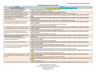 RMD




                                                                                                                                                 DRAFT DOCUMENT Updated August 2011
                                                                                  Georgia Department of Education
                                st                                                                                                st
                                1 CCGPS                                                                                                1 GPS
                     READING FOUNDATIONAL (RF)                                                        Color key: different grade level/ Color key: different domain or strand
      ELACC1RF1: Demonstrate understanding of the                   ELA1R1 The student demonstrates knowledge of concepts of print.
      organization and basic features of print. (E)                 b. identifies the beginning and end of a paragraph.
      a. Recognize the distinguishing features of a sentence        ELA1R1 The student demonstrates knowledge of concepts of print. The student
      (e.g., first word, capitalization, ending punctuation). (E)   c. Demonstrates an understanding that punctuation and capitalization are used in all written sentences.
      ELACC1RF2: Demonstrate understanding of spoken                ELA1R2 The student demonstrates the ability to identify and orally manipulate words and individual sounds within those spoken
      words, syllables, and sounds (phonemes). (E)                  words.
      a. Distinguish long from short vowel sounds in spoken         ELA1R2 The student demonstrates the ability to identify and orally manipulate words and individual sounds within those spoken
      single-syllable words. (E)                                    words. The student
                                                                    d. Distinguishes between long and short vowel sounds in spoken, one-syllable words (can and cane).
      b. Orally produce single-syllable words by blending           ELA1R2 The student demonstrates the ability to identify and orally manipulate words and individual sounds within those spoken
      sounds (phonemes), including consonant blends. (E)            words. The student
                                                                    e. Orally blends two to four phonemes into recognizable and/or nonsense words.
                                                                    f. Automatically segments one-syllable words into sounds.
      c. Isolate and pronounce initial, medial vowel, and final     ELA1R2 The student demonstrates the ability to identify and orally manipulate words and individual sounds within those spoken
      sounds (phonemes) in spoken single-syllable words.(E)         words. The student
                                                                    a. Isolates beginning, middle, and ending sounds in single-syllable words.
      d. Segment spoken single-syllable words into their            ELA1R2 The student demonstrates the ability to identify and orally manipulate words and individual sounds within those spoken
      complete sequence of individual sounds (phonemes).            words. The student
      (E)                                                           f. Automatically segments one-syllable words into sounds.
      ELACC1RF3: Know and apply grade-level phonics and             ELA1R3 The student demonstrates the relationship between letters and letter combinations of written words and the sounds of
      word analysis skills in decoding words. (E)                   spoken words.
      a. Know the spelling-sound correspondences for                ELA1R3 The student demonstrates the relationship between letters and letter combinations of written words and the sounds of
      common consonant digraphs. (E)                                spoken words. The student
                                                                    c. Reads words containing consonant blends and digraphs.
      b. Decode regularly spelled one-syllable words. (E)           ELA1R3 The student demonstrates the relationship between letters and letter combinations of written words and the sounds of
                                                                    spoken words. The student
                                                                    b. Applies knowledge of letter-sound correspondence to decode new words.
      c. Know final -e and common vowel team conventions            ELA1R3 The student demonstrates the relationship between letters and letter combinations of written words and the sounds of
      for representing long vowel sounds. (G)                       spoken words. The student
                                                                    a. Automatically generates the sounds for all letters and letter patterns, including long and short vowels.
                                                                    ELA2R1 The student quickly applies knowledge of letter-sound correspondence and spelling patterns to decode unfamiliar words. The
                                                                    student
                                                                    d. Reads and spells words containing r-controlled vowels and silent letters.
      d. Use knowledge that every syllable must have a vowel        ELA1R3 The student demonstrates the relationship between letters and letter combinations of written words and the sounds of
      sound to determine the number of syllables in a printed       spoken words. The student
      word. (E)                                                     b. Applies knowledge of letter-sound correspondence to decode new words.
                                                                    ELA2R1 The student quickly applies knowledge of letter-sound correspondence and spelling patterns to decode unfamiliar words. The
                                                                    student
                                                                    f. Reads multisyllabic words.
      e. Decode two-syllable words following basic patterns         ELA1R3 The student demonstrates the relationship between letters and letter combinations of written words and the sounds of

                                                                                       Georgia Department of Education
                                                                                Dr. John D. Barge, State School Superintendent
                                                                                          June 2011 Page 4 of 14
                                                                                             All Rights Reserved
 