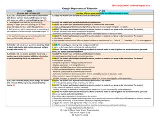 RMD




                                                                                                                                                         DRAFT DOCUMENT Updated August 2011
                                                                                 Georgia Department of Education
                               st                                                                                                       st
                                1 CCGPS                                                                                          1 GPS
                    SPEAKING AND LISTENING (SL)                                                  Color key: different grade level/ Color key: different domain or strand
      ELACC1SL1: Participate in collaborative conversations        ELA1LSV1 The student uses oral and visual skills to communicate
      with diverse partners about grade 1 topics and texts
      with peers and adults in small and larger groups. (G)
      a. Follow agreed-upon rules for discussions (e.g.,           ELA1LSV1 The student uses oral and visual skills to communicate.
      listening to others with care, speaking one at a time        ELA3LSV1 The student uses oral and visual strategies to communicate. The student
      about the topics and texts under discussion). (W)            a. Adapts oral language to fit the situation by following the rules of conversation with peers and adults.
      b. Build on others’ talk in conversations by responding to   ELA4LSV1 The student participates in student-to-teacher, student-to-student, and group verbal interactions. The student
      the comments of others through multiple exchanges. (E)       g. Actively solicits another person’s comments or opinions.
                                                                   j. Volunteers contributions and responds when directly solicited by teacher or discussion leader.
      c. Ask questions to clear up any confusion about the         ELA4LSV1 The student participates in student-to-teacher, student-to-student, and group verbal interactions. The student
      topics and texts under discussion. (E)                       b. Asks relevant questions.
                                                                   d. Uses language cues to indicate different levels of certainty or hypothesizing (e.g., “What if. . .”; “Very likely. . .”; “I’m unsure whether.
                                                                   . .”).
      ELACC1SL2: Ask and answer questions about key details        ELAKR6 The student gains meaning from orally presented text
      in a text read aloud or information presented orally or      d. Begins to distinguish fact from fiction in a read-aloud text.
      through other media. (G)                                     ELA4LSV2 The student listens to and views various forms of text and media in order to gather and share information, persuade
                                                                   others, and express and understand ideas.
      ELACC1SL3: Ask and answer questions about what a             ELA1LSV1 The student uses oral and visual skills to communicate.
      speaker says in order to gather additional information       c. Responds appropriately to orally presented questions.
      or clarify something that is not understood. (G)             ELA4LSV1 The student participates in student-to-teacher, student-to-student, and group verbal interactions. The student
                                                                   b. Asks relevant questions.
                                                                   c. Responds to questions with appropriate information.
                                                                   f. Displays appropriate turn-taking behaviors.
                                                                   g. Actively solicits another person’s comments or opinions.
                                                                   h. Offers own opinion forcefully without domineering.
                                                                   i. Responds appropriately to comments and questions.
                                                                   j. Volunteers contributions and responds when directly solicited by teacher or discussion leader.
                                                                   k. Gives reasons in support of opinions expressed.
                                                                   l. Clarifies, illustrates, or expands on a response when asked to do so; asks classmates for similar expansions.
      ELACC1SL4: Describe people, places, things, and events       ELAKLSV1 The student uses oral and visual skills to communicate. The student
      with relevant details, expressing ideas and feelings         e. Describes people, places, things, locations, and actions.
      clearly. (E)                                                 ELA4LSV1 The student participates in student-to-teacher, student-to-student, and group verbal interactions. The student
                                                                   k. Gives reasons in support of opinions expressed.
                                                                   l. Clarifies, illustrates, or expands on a response when asked to do so; asks classmates for similar expansions.
                                                                   ELA4LSV2 The student listens to and views various forms of text and media in order to gather and share information, persuade
                                                                   others, and express and understand ideas.
                                                                   When delivering or responding to presentations, the student:
                                                                   a. Shapes information to achieve a particular purpose and to appeal to the interests and background knowledge of audience members.
                                                                   b. Uses notes, multimedia, or other memory aids to structure the presentation.
                                                                   c. Engages the audience with appropriate verbal cues and eye contact.
                                                                   d. Projects a sense of individuality and personality in selecting and organizing content and in delivery.
                                                                                      Georgia Department of Education
                                                                               Dr. John D. Barge, State School Superintendent
                                                                                         June 2011 Page 9 of 14
                                                                                            All Rights Reserved
 