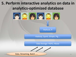 5. Perform interactive analytics on data in
analytics-optimized database
Hadoop, Spark, Giraph, Pig …
Data Storage: HDFS, ...